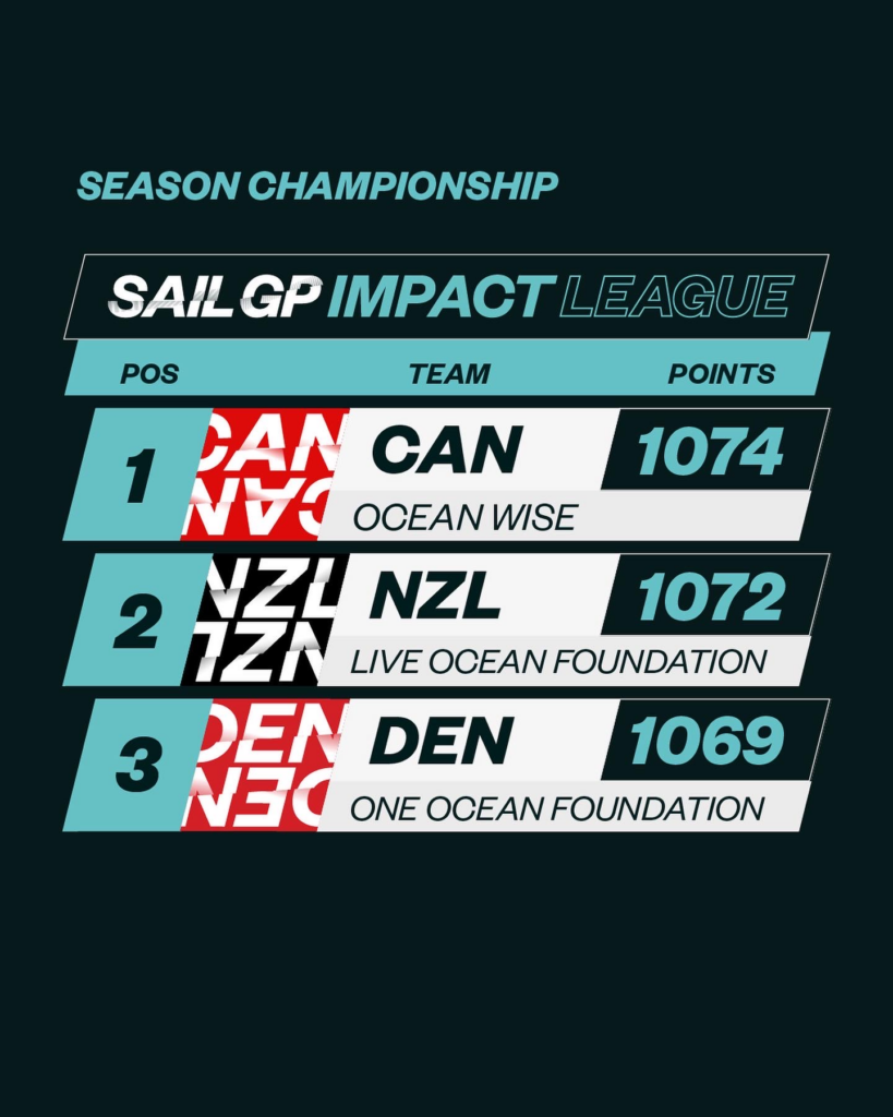 Canada SailGP Team and Ocean Wise Leading the Impact League Ocean Wise